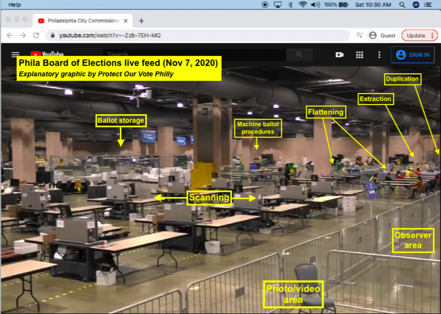 Photo  of large room with many tables, some of which have equipment on them. Carts loaded with boxes are seen in the background. Labels on the photo indicate areas used for ballot storage, machine ballot procedures, flattening, extraction, duplication, scanning, observer area, and photo/video area. Photo credit: Philadelphia Board of Elections live video feed (11/7/2020), explanatory graphic by Protect Our Vote Philly.